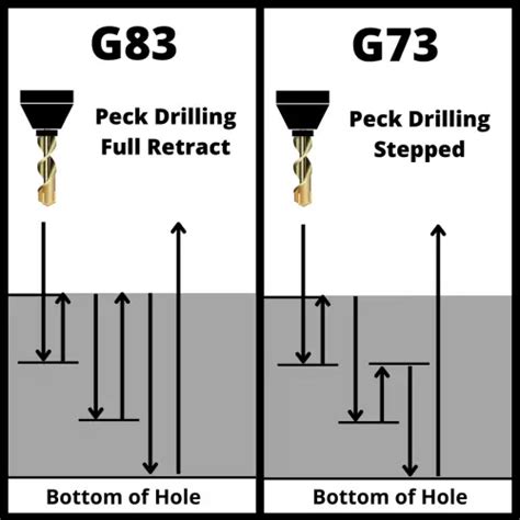 cnc drill mill machine|difference between g73 and g83.